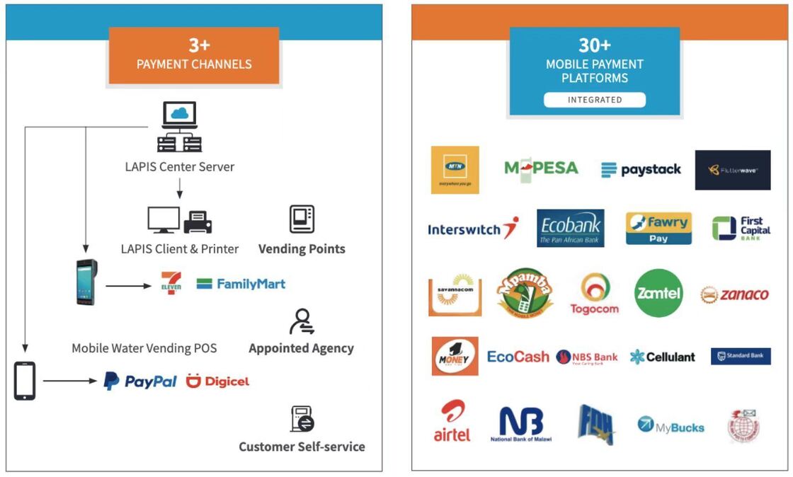 Σύστημα Προπληρωμένου Αυτόματου Καταγραφέα Μετρήσεων με Χρήση Συστήματος Ηλεκτρονικής Πώλησης για Χρέωση Κοινής Ωφέλειας και Ακριβή Αναφορά Κατανάλωσης